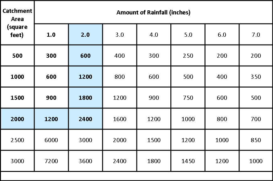 Table 1: Gallons of water that can be collected based on catchment area and rainfall amounts