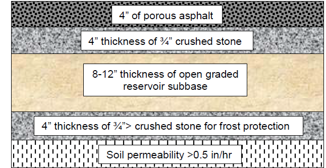Figure 1: Porous Asphalt Cross Section